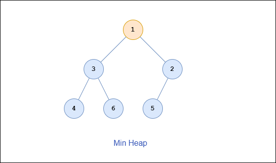 Min Heap preview