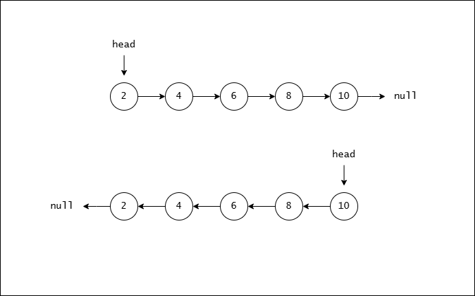 Linked List preview