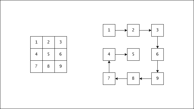 Matrix Traversal preview