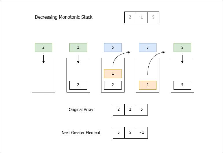 Monotonic Stack preview