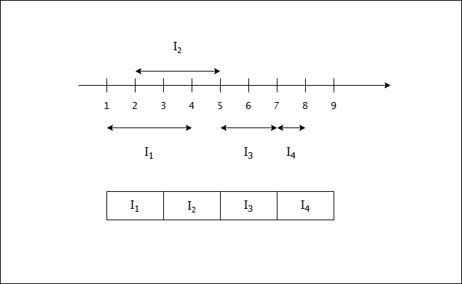 Overlapping Intervals preview