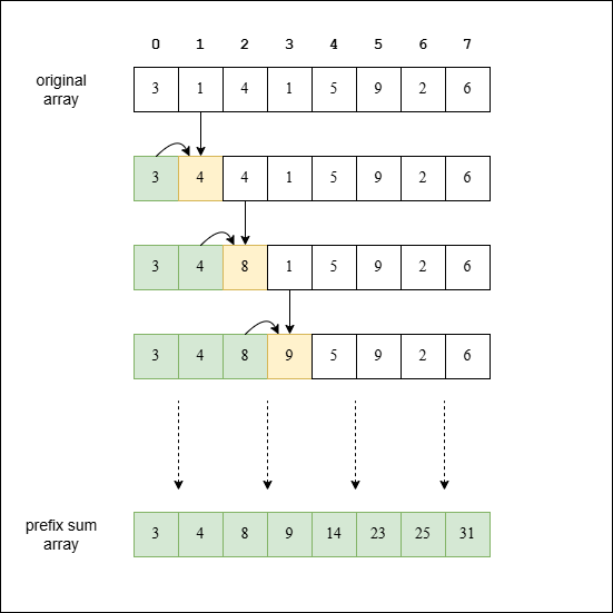 Prefix sum preview